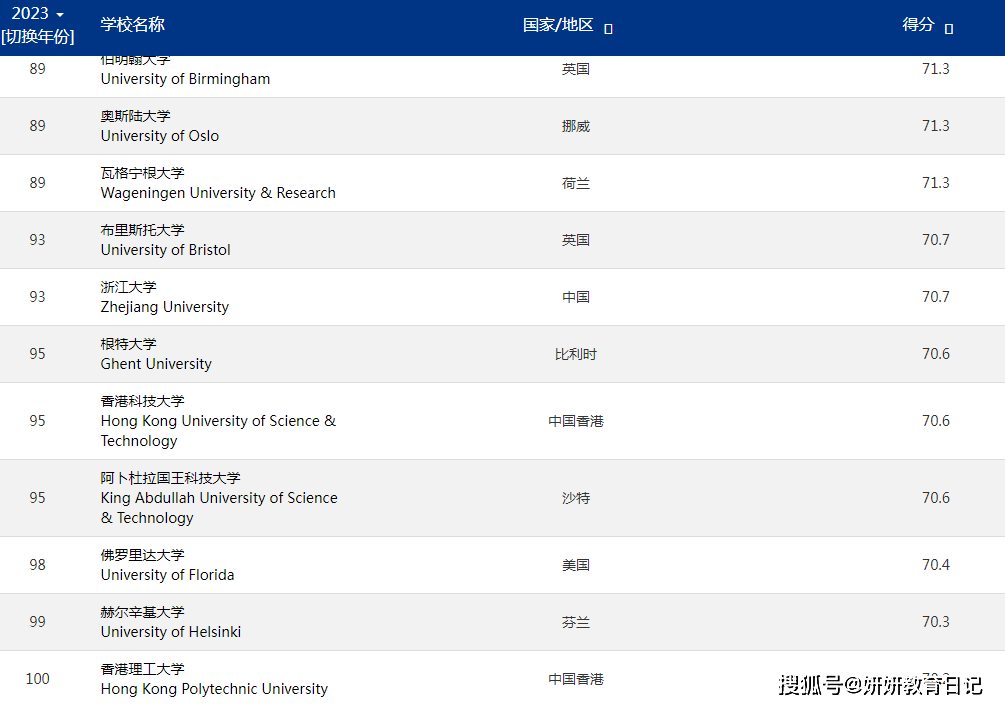 im体育世界大学百强排名国内清北等8所高校入围其中有4所让人意外(图7)