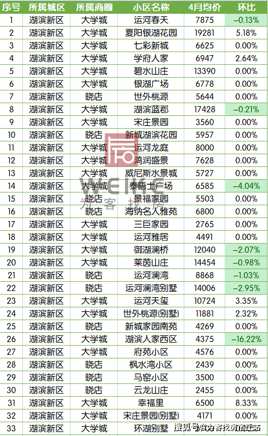 最新！4月宿迁上百个小区房价曝光！房价格局变了bsport体育(图5)