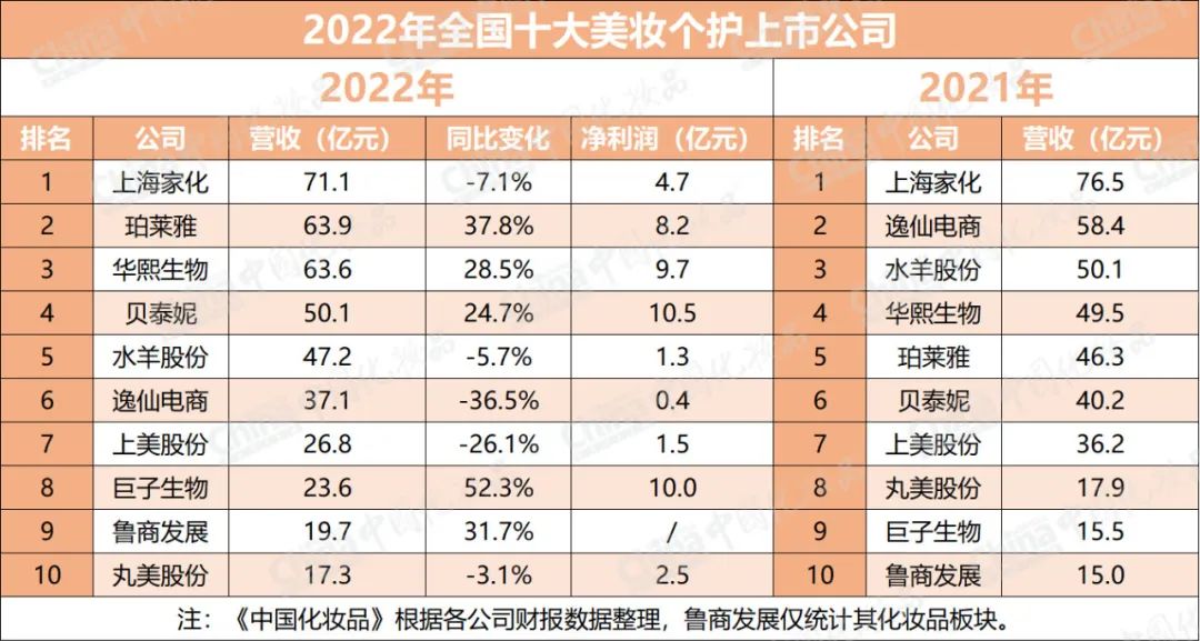 最新国内美妆半岛官方网站十强出炉！头部企业竞争加剧(图2)