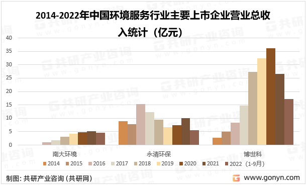 半岛体育app2023年中国环境服务产业现状及未来发展趋势分析[图](图4)