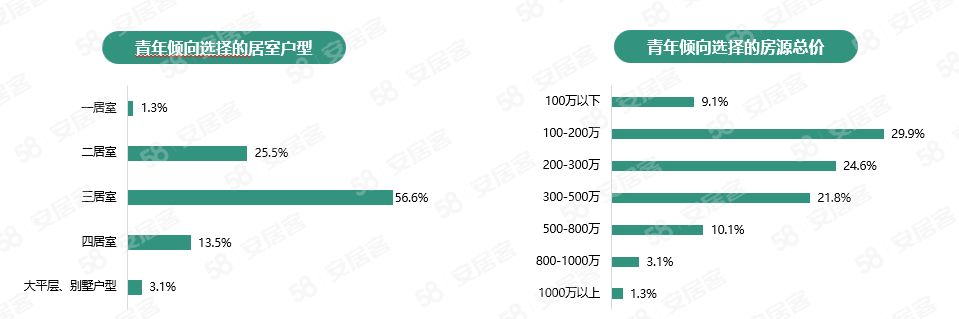 58同城bsport体育、安居客发布《2023年青年置业报告(图5)