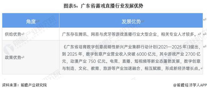 【行业前瞻】2023-2028年中国游戏曲播行业开展阐发