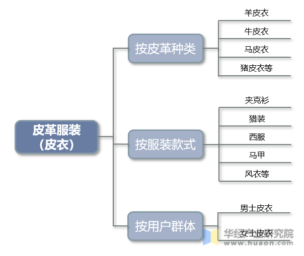 2023年中国皮革服装行业产业链示意图及投资战略咨询报告双赢彩票(图1)