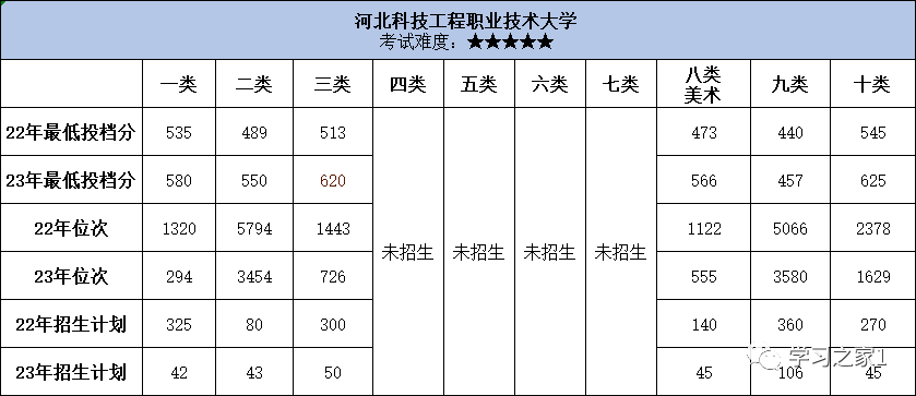 院校介绍这三所学校平均就业率高达98%！快来看看你的分数能上吗？im体育(图2)