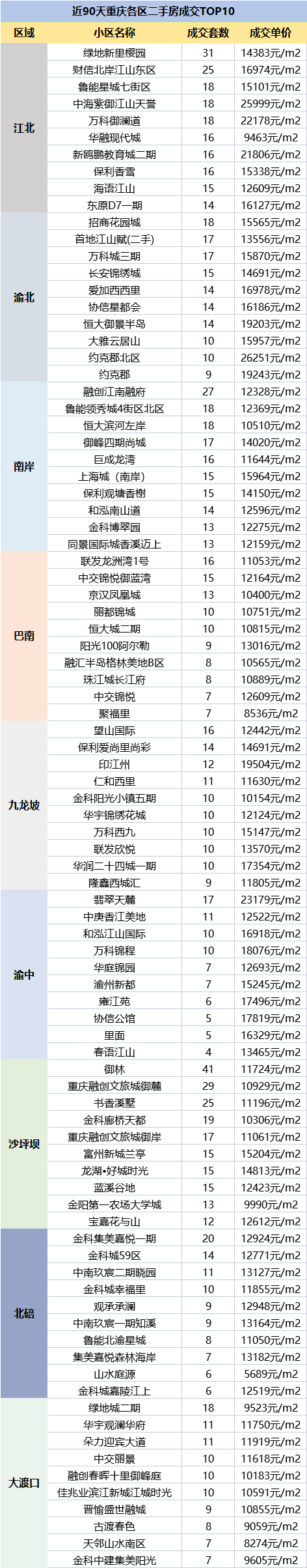 惊了！90天成交41套、3bsport体育1套！重庆这类二手房卖爆了？(图3)