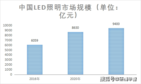 半岛体育app【市场预见】中国LED照明市场现状研究 下游应用占比高达85%(图3)