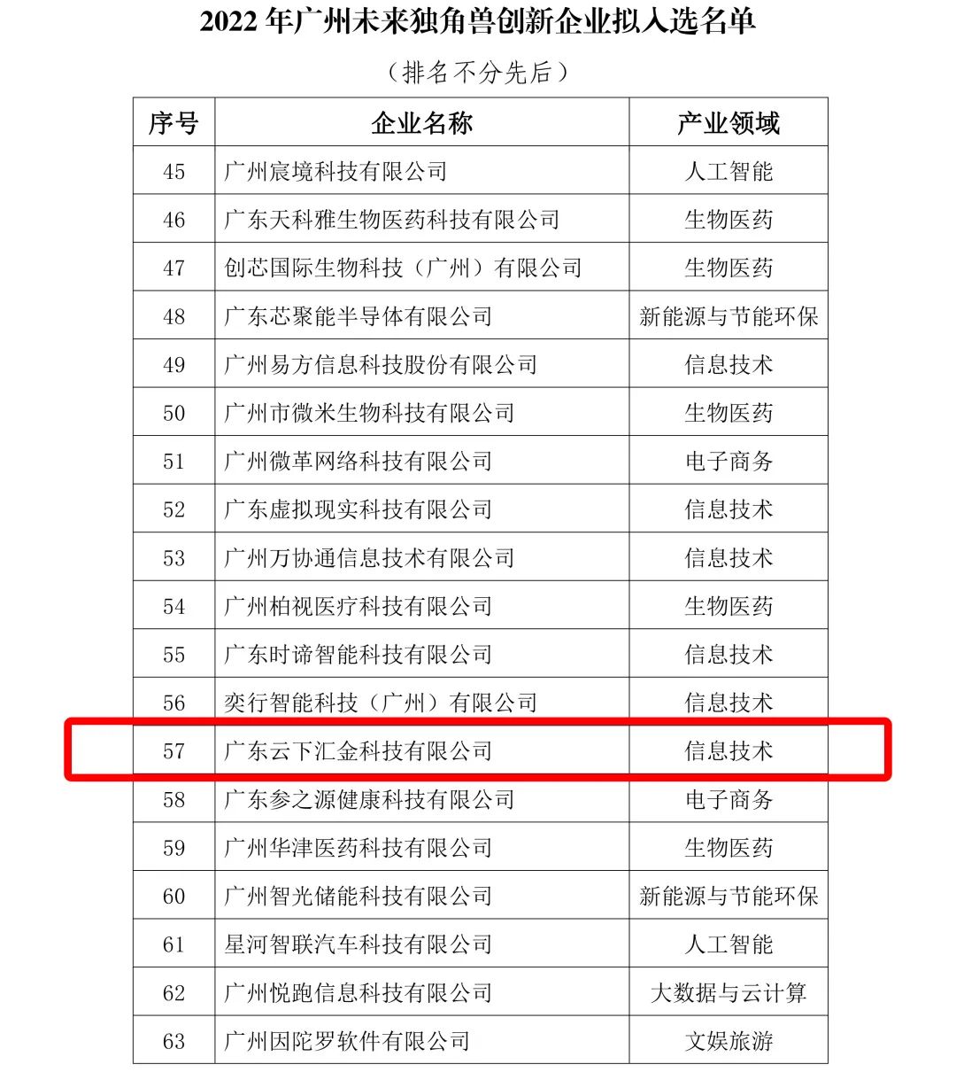 云下科技获评广州市未来独角兽创新半岛·综合中国官方网站企业