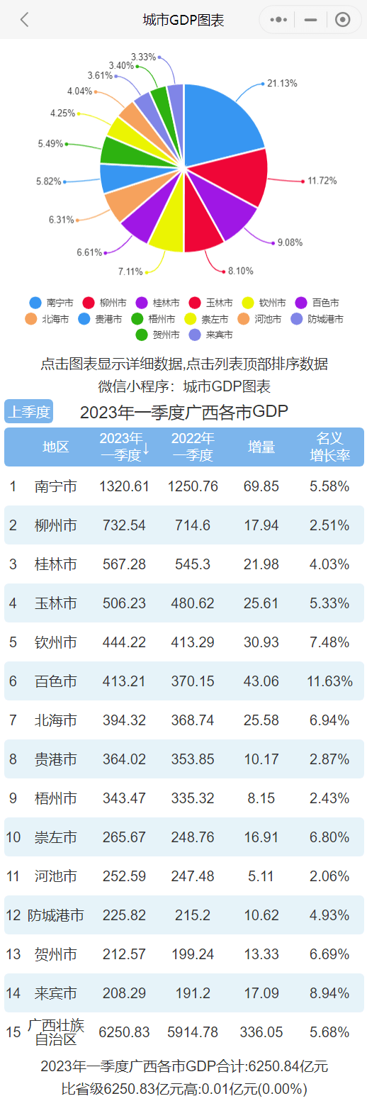 原创             2023年一季度广西各市GDP排行榜 南宁排名第一 柳州排名第二