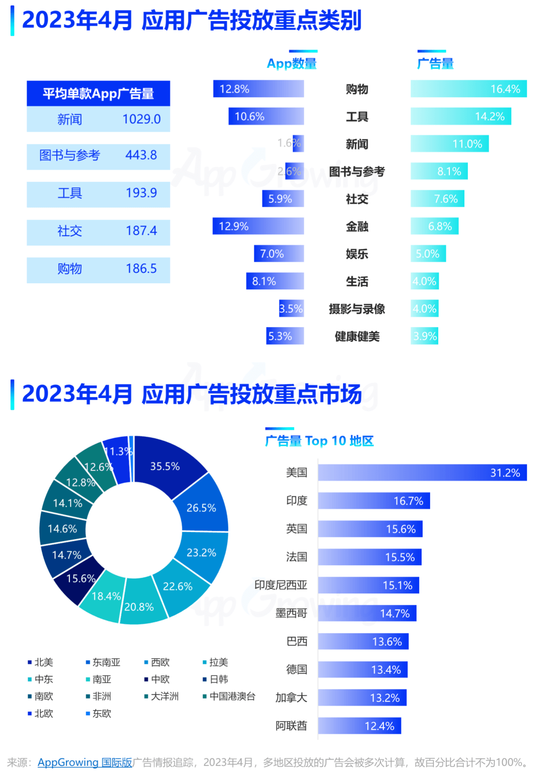 4月应用月报：应用热投趋势解读SHEIN 等6星空体育官网地址家中国厂商进入推广(图2)