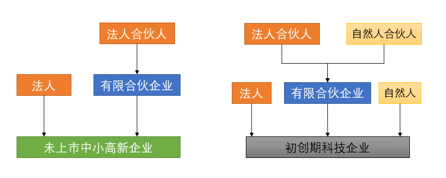 谈球吧体育创业投资税收优惠政策梳理及享受条件差异比较(图2)