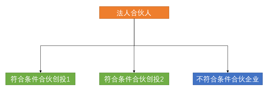 谈球吧体育创业投资税收优惠政策梳理及享受条件差异比较(图7)