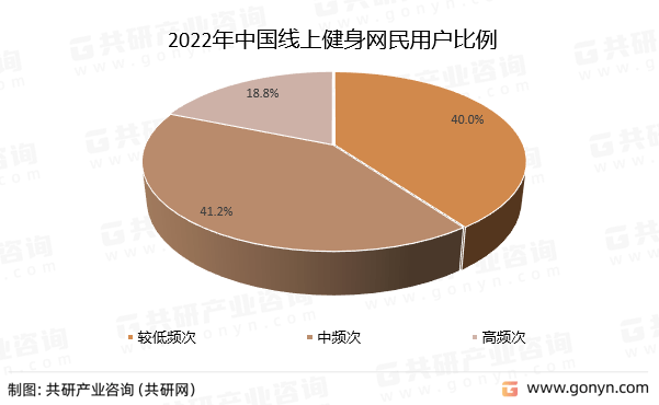 芒果体育2022年中国线上健身行业发展趋势分析：线上健身行业呈现蓬勃发展态势[图](图3)