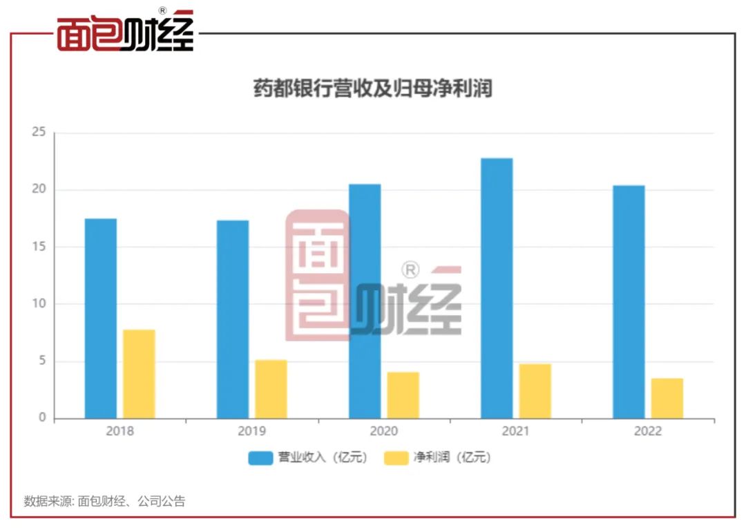 药都银行：2022年净利润下降26.76% 不良率升至3.11%