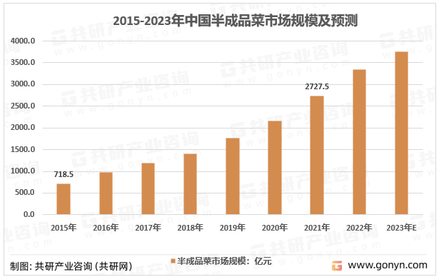 2023年中国半成品菜市场竞争现状、产业链及行业CQ9电子 CQ9传奇电子市场规模分析[图](图4)