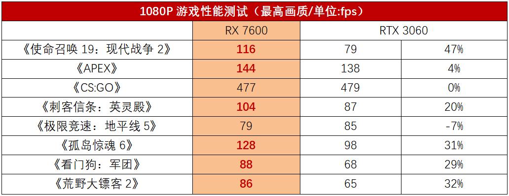 实现1080P高帧率、高画量游戏自在，AMD Radeon RX 7600显卡测评