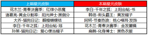 王者荣耀最新更新通知布告，四款恋人节限制返场