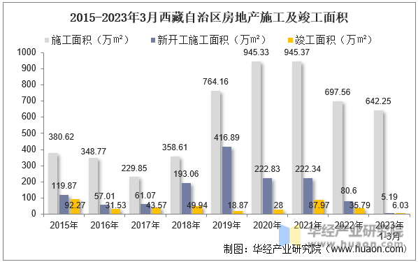 2023年3月西藏自治区房地产投资、施工面积及销售情况统计分析