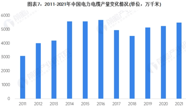 kb体育浅谈2023年中国电线电缆行业分析和发展现状及前景(图2)