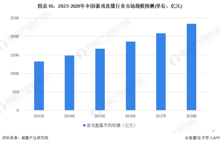 预见2023：《中国游戏曲播行业全景图谱》(附市场现状、合作格局和开展趋向等)