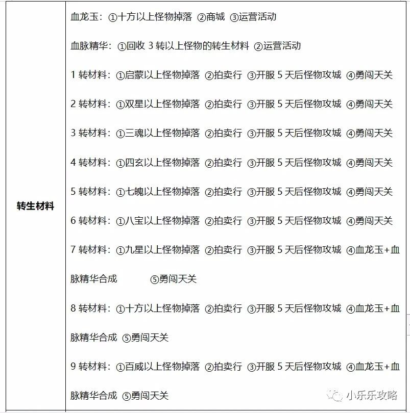 传奇霸主新手最全最详细攻略宝典，传奇霸主包服折扣。