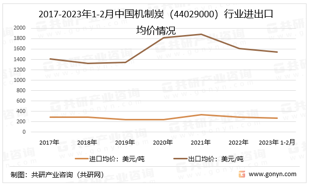 2023年中国机制炭行业进出口数量、进出口金额及均价分析[图]米乐m6(图4)