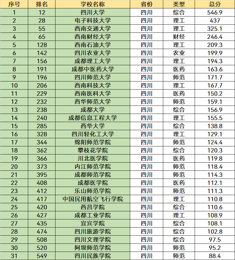 2023四川省im体育大学名单一览：共有134所高考考生可以了解下！(图6)