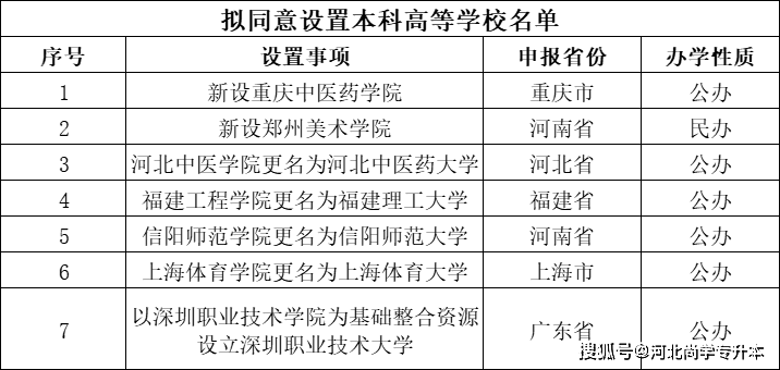 im体育教育部官宣！这所高校从学院更名为大学！(图2)