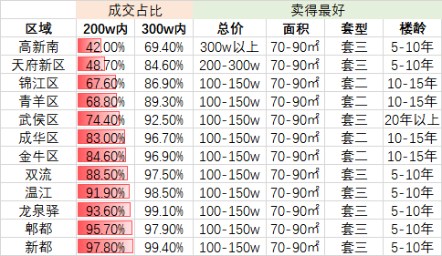 bsport体育创新高！成都二手房挂牌量正式破20w！(图5)