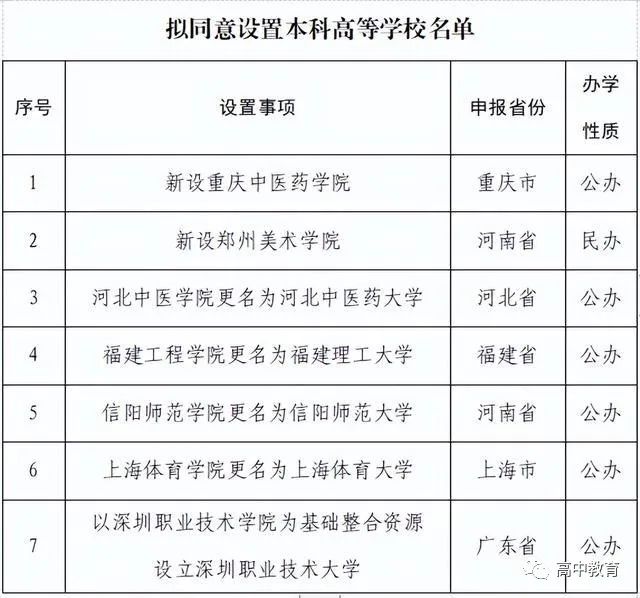 im体育教育部公示四所高校更名今年分数或有提升！深职院是个特殊的存在！(图1)