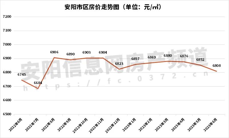 6月安bsport体育阳房价出炉！这个区涨了你离买房还有多远？(图1)