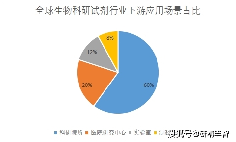 江南app官方网2023年环球及华夏生物科研试剂行业近况及远景剖析(图5)