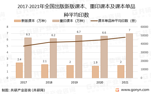 JBO竞博2022年中国出版新版课本、重印课本及单品种平均印数分析(图1)