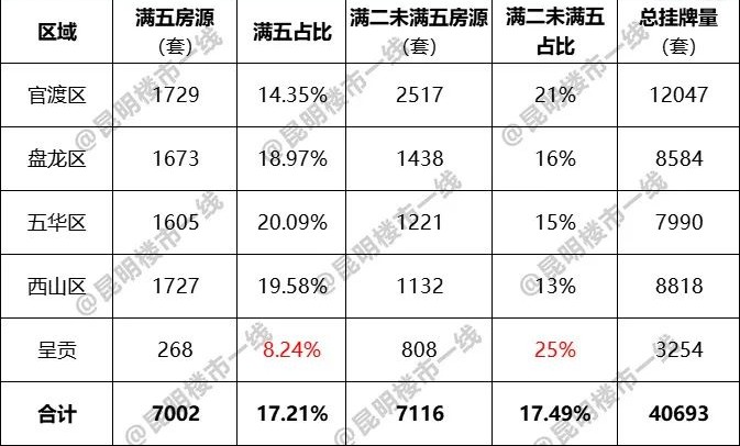 超7万套昆明二手房挂牌量bsport体育创新高一二手开始互相绞杀？(图3)