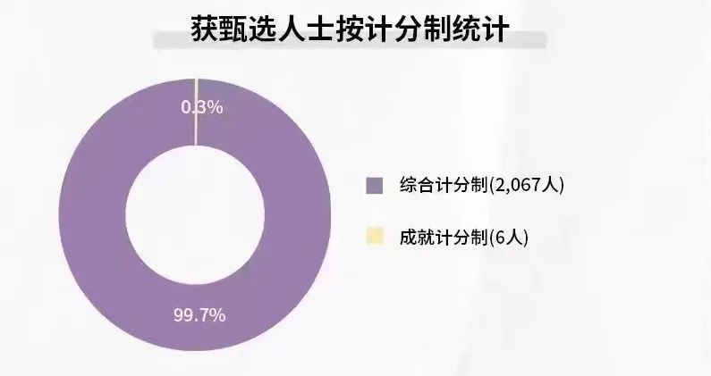 香港优才计划2023第一季度数据分析，2073人获批，同期增长371%！