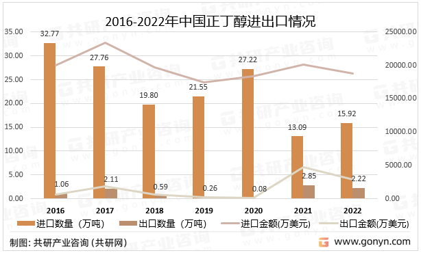 2023年中国正丁醇进出口贸易分析：浙江正丁醇进口额全国排名第一[图]kaiyun(图3)