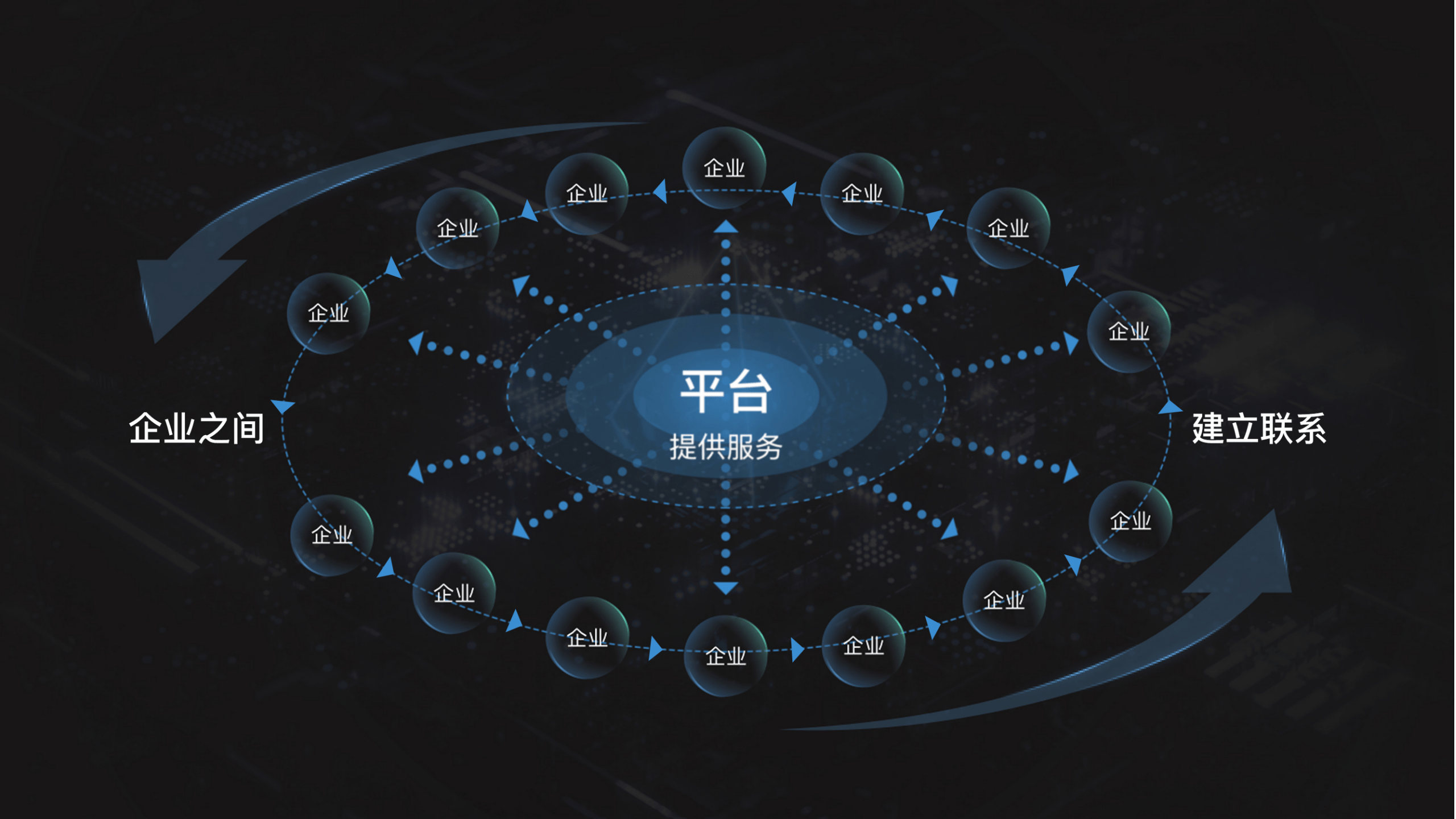 进而实现资源互补与共赢，构建一个互助、互惠、互利、共赢的生态体系。