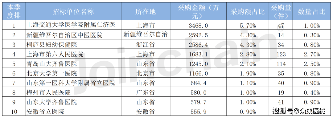 医院采购分析 2022年度手术照明设备招投标报告PG电子(图7)