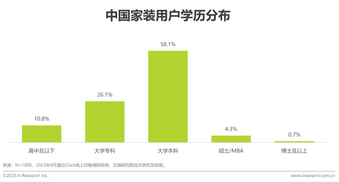2023年中国家装行开云体育 开云平台业新趋势洞察报告(图9)
