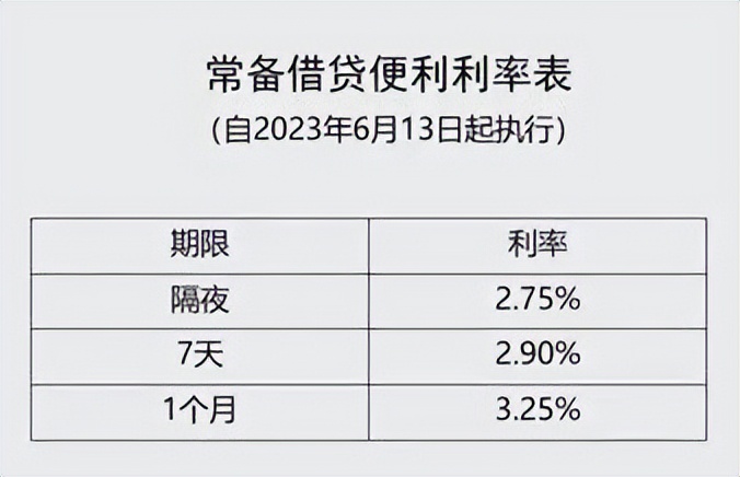 13日消息，央行下调常备借贷便利利率。成品油价今日零时起下调，加满一