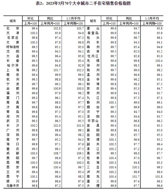 bsport体育5月70城房价出炉看看你的城市房价怎么样？(图3)