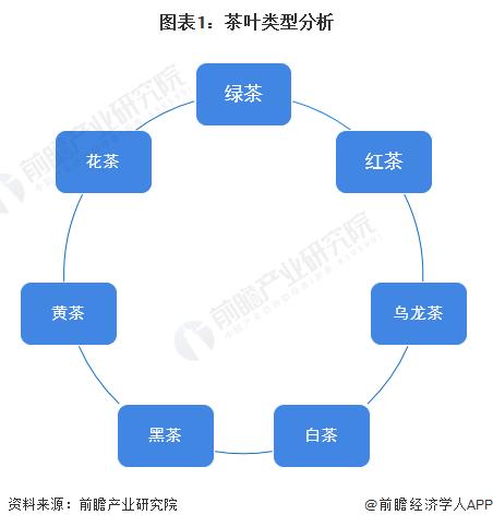 【前瞻分析】2023-2028年中国茶叶行业发展现状及前景分析(图1)