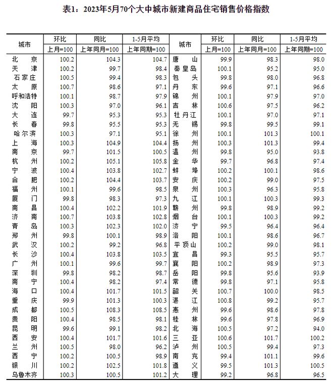 bsport体育5月70城房价出炉看看你的城市房价怎么样？(图1)