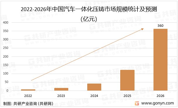 pg电子模拟器2023年中国汽车一体化压铸产业链布局日益完善市场将迎来爆发增长期(图3)