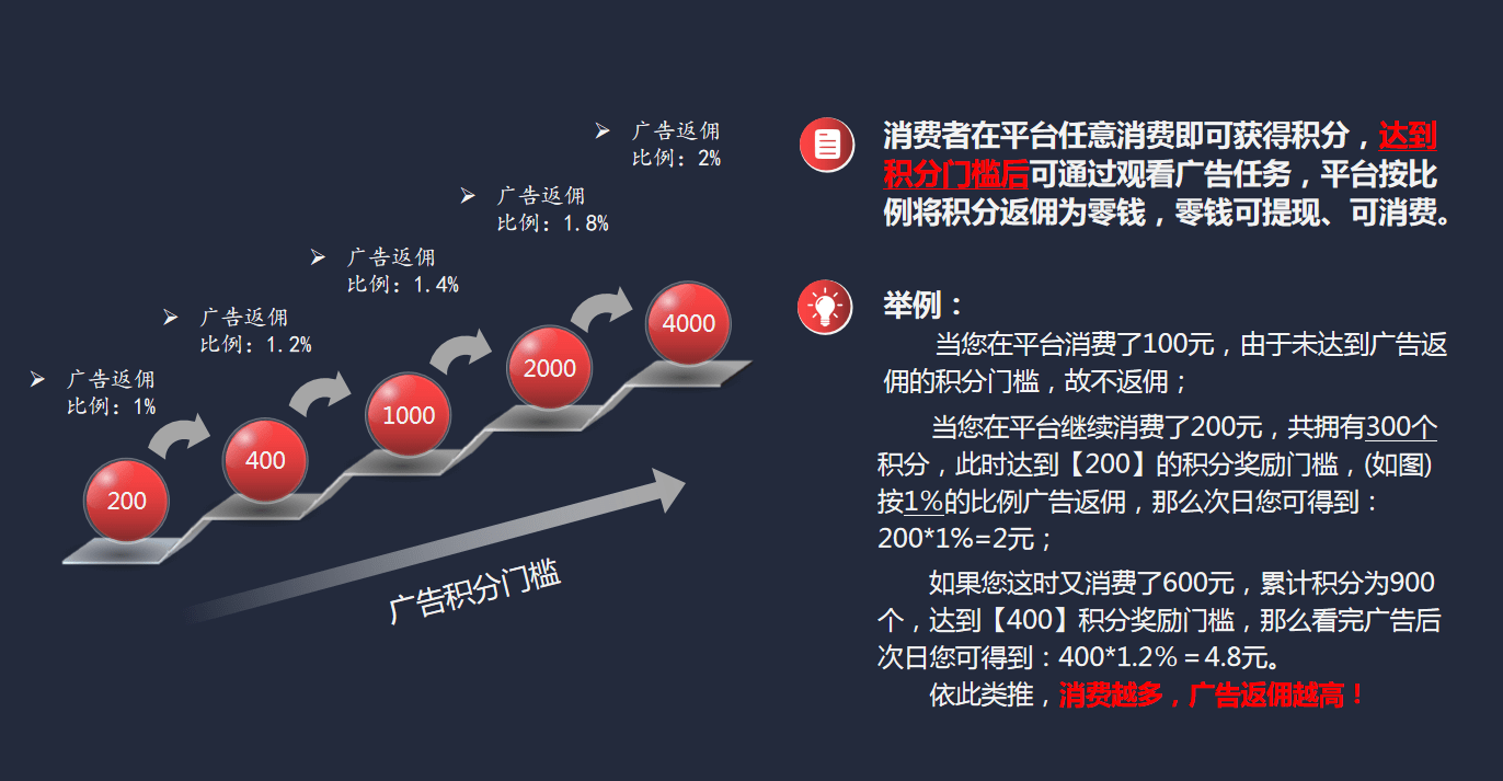 广告电商模式打造全新消费创业新理念