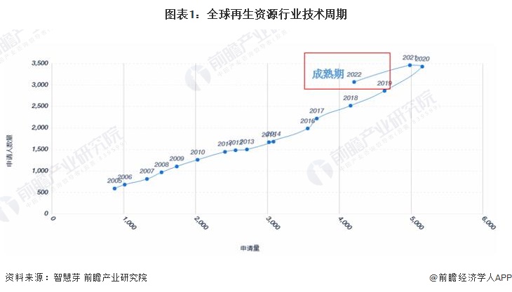 收藏！《2023年全球再生资源行业技术全景图谱》(附专利申请情况和专利价值等)火狐电竞APP 火狐电竞官方网站