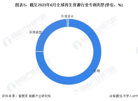 收藏！《2023年全球再生资源行业技术全景图谱》(附专利申请情况和专利价值等)火狐电竞APP 火狐电竞官方网站(图5)