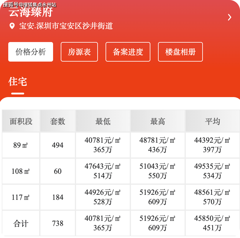 bsport体育快看！快看！深圳最新各区二手房均价曝光你还买得起哪里？(图3)