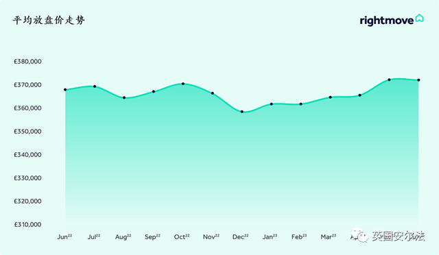 bsport体育2023年6月份RightMove英国房价数据(图2)