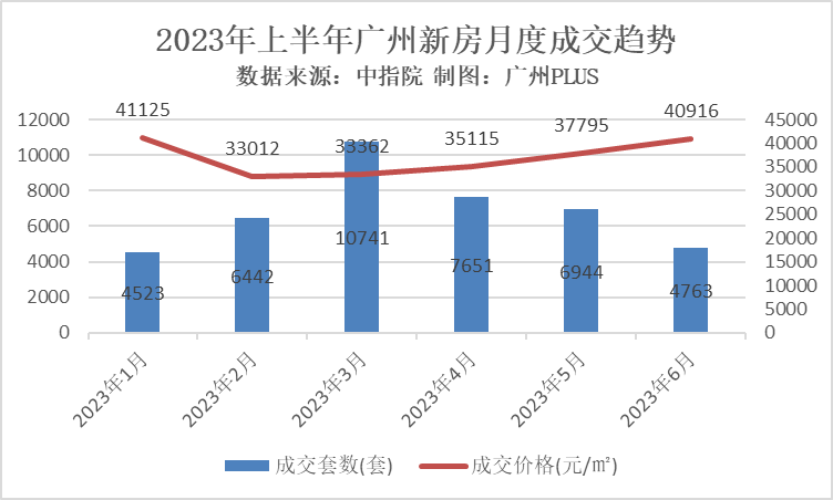 2023年上半年广州房价只有这bsport体育两个区在涨！(图3)