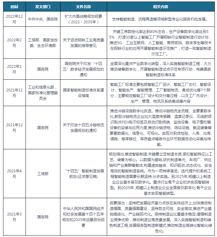 中国及部分省市输送机械行业相关政策汇总 开展智能制造示范推广kaiyun中国 开云 注册